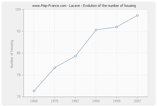 Lacave : Evolution of the number of housing