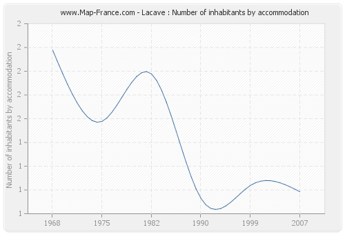 Lacave : Number of inhabitants by accommodation