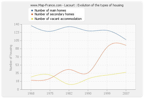 Lacourt : Evolution of the types of housing