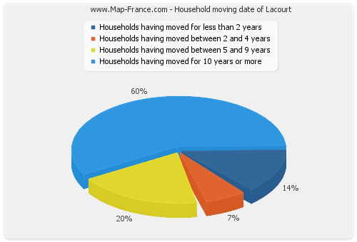 Household moving date of Lacourt