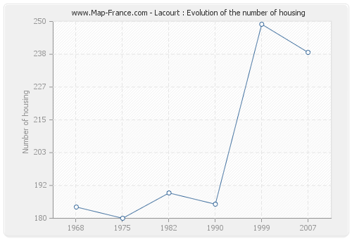 Lacourt : Evolution of the number of housing