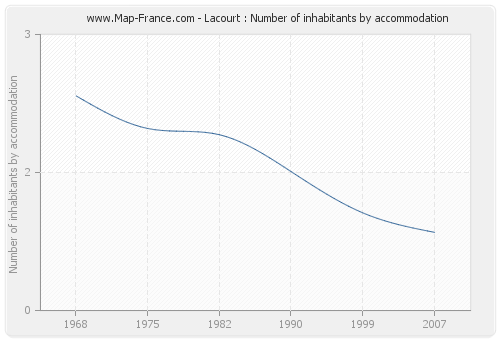 Lacourt : Number of inhabitants by accommodation
