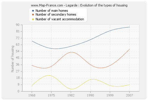 Lagarde : Evolution of the types of housing