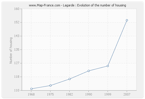 Lagarde : Evolution of the number of housing