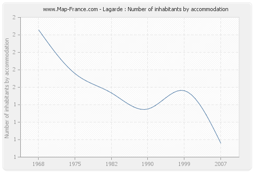 Lagarde : Number of inhabitants by accommodation