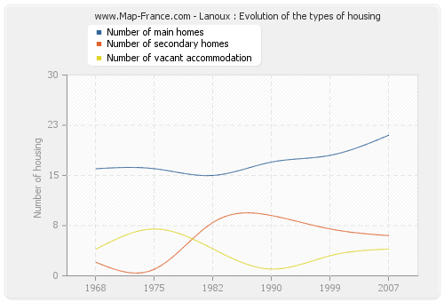 Lanoux : Evolution of the types of housing