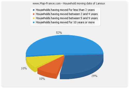 Household moving date of Lanoux