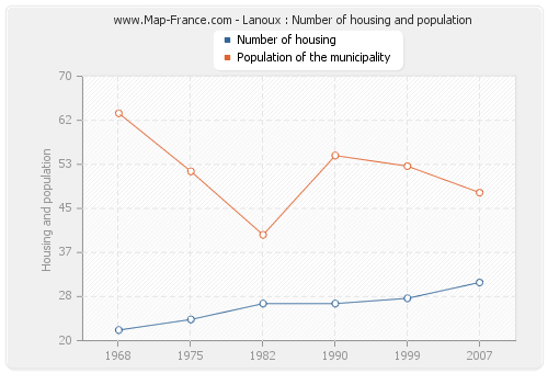 Lanoux : Number of housing and population