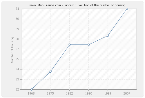 Lanoux : Evolution of the number of housing