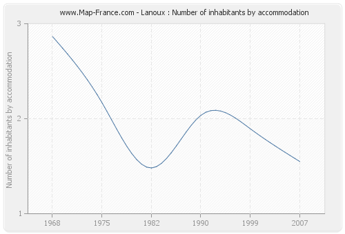 Lanoux : Number of inhabitants by accommodation