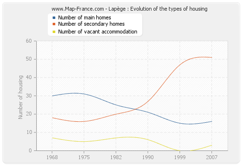 Lapège : Evolution of the types of housing