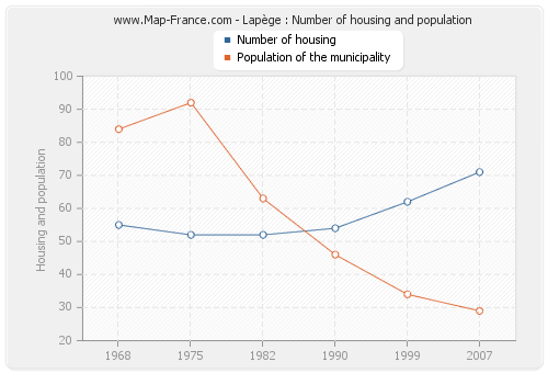 Lapège : Number of housing and population