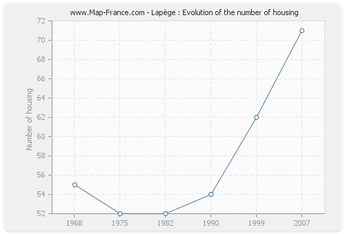 Lapège : Evolution of the number of housing