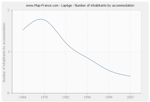 Lapège : Number of inhabitants by accommodation