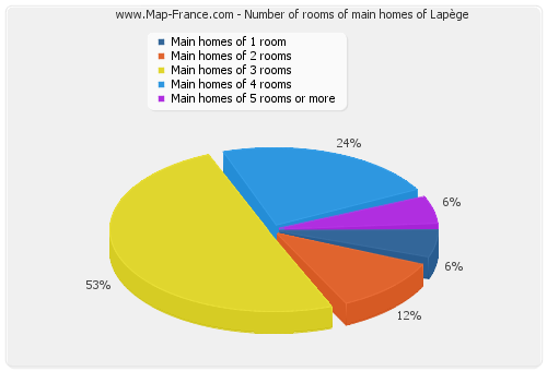 Number of rooms of main homes of Lapège