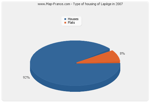 Type of housing of Lapège in 2007