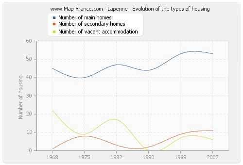 Lapenne : Evolution of the types of housing