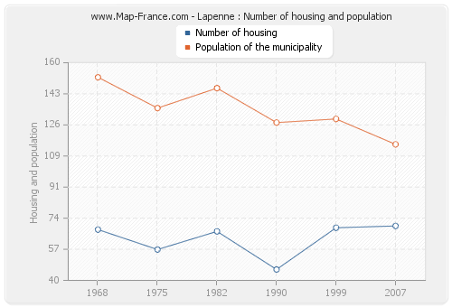 Lapenne : Number of housing and population