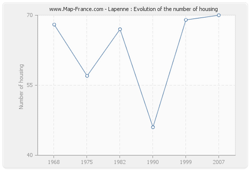 Lapenne : Evolution of the number of housing