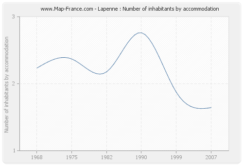 Lapenne : Number of inhabitants by accommodation