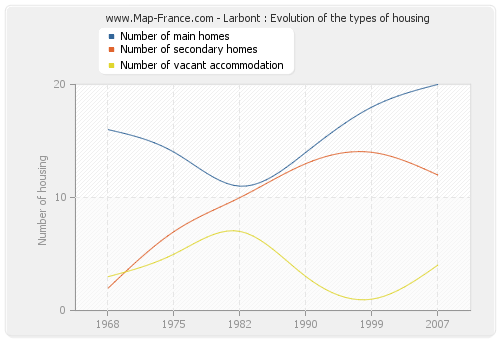 Larbont : Evolution of the types of housing