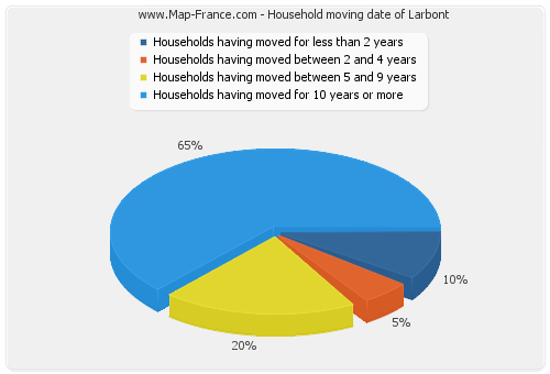 Household moving date of Larbont