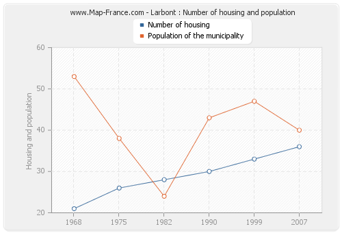 Larbont : Number of housing and population