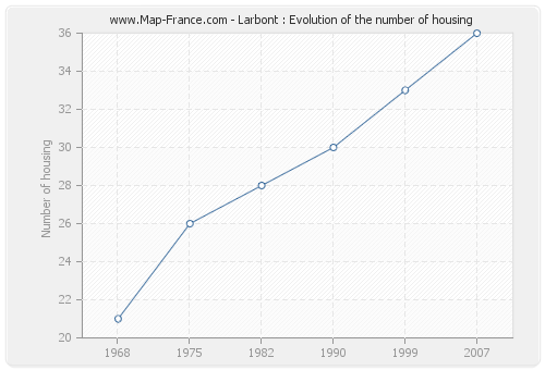 Larbont : Evolution of the number of housing