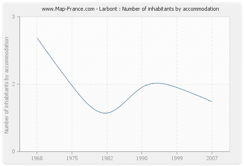 Larbont : Number of inhabitants by accommodation