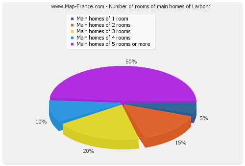 Number of rooms of main homes of Larbont