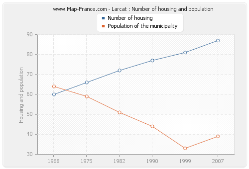 Larcat : Number of housing and population