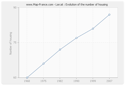 Larcat : Evolution of the number of housing
