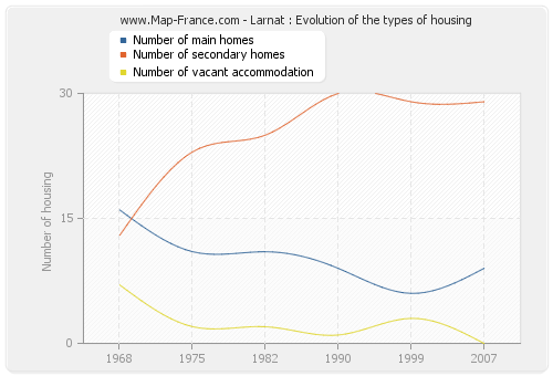 Larnat : Evolution of the types of housing