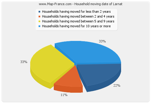 Household moving date of Larnat
