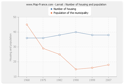 Larnat : Number of housing and population