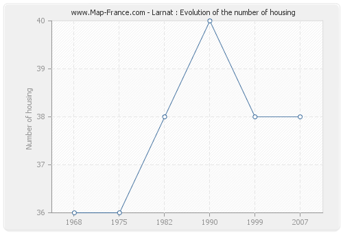 Larnat : Evolution of the number of housing