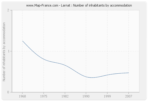 Larnat : Number of inhabitants by accommodation