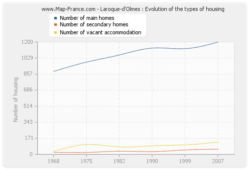 Laroque-d'Olmes : Evolution of the types of housing