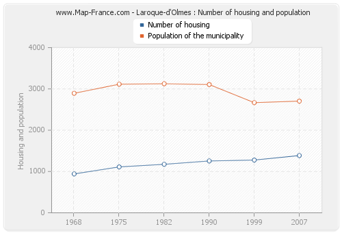 Laroque-d'Olmes : Number of housing and population
