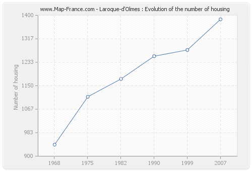 Laroque-d'Olmes : Evolution of the number of housing