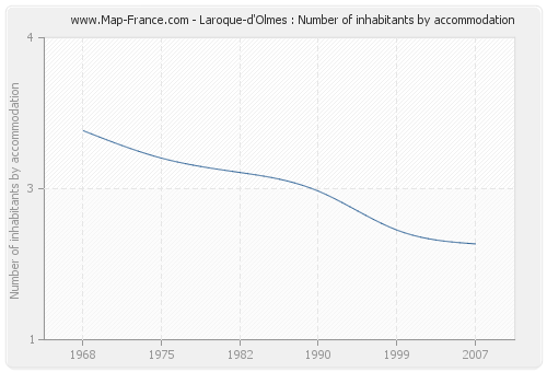 Laroque-d'Olmes : Number of inhabitants by accommodation