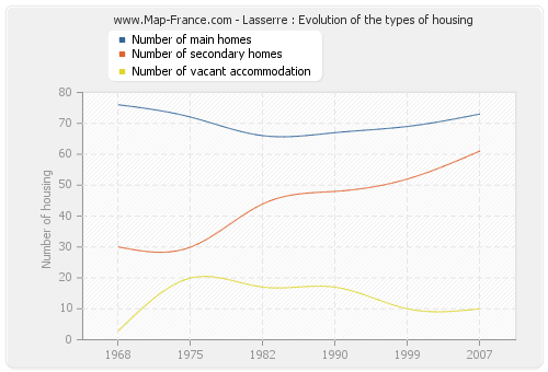 Lasserre : Evolution of the types of housing