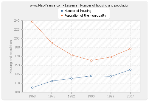 Lasserre : Number of housing and population