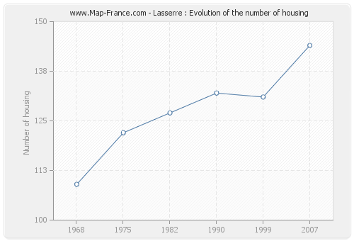 Lasserre : Evolution of the number of housing