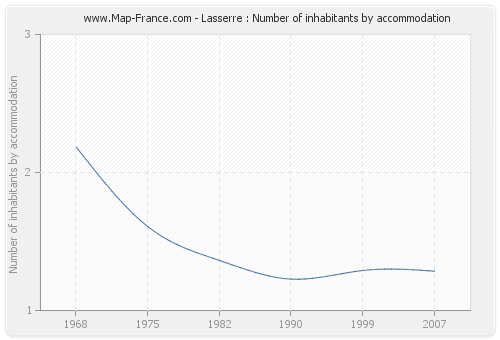 Lasserre : Number of inhabitants by accommodation