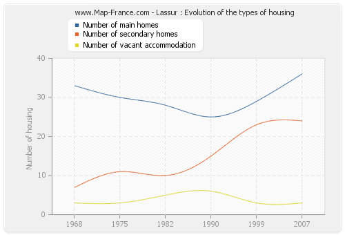 Lassur : Evolution of the types of housing