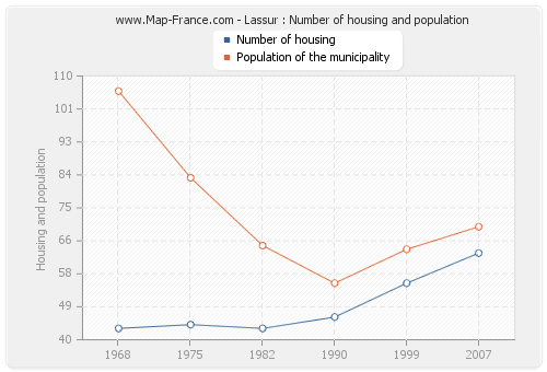 Lassur : Number of housing and population