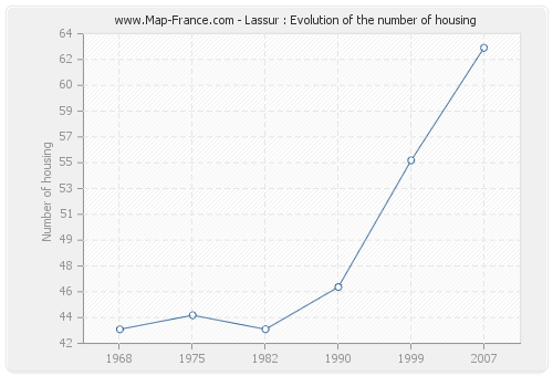 Lassur : Evolution of the number of housing
