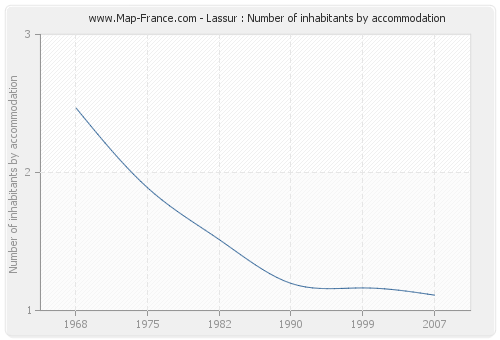 Lassur : Number of inhabitants by accommodation