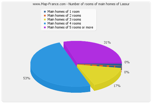 Number of rooms of main homes of Lassur